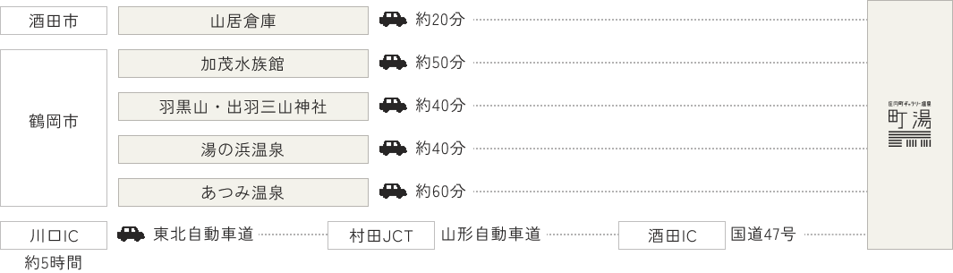 お車でお越しの方